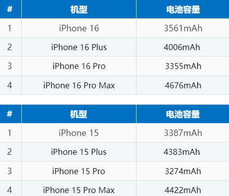 大朗镇苹果16电池维修分享iPhone16系列电池容量是多少 