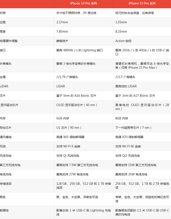 大朗镇苹果14pro维修店分享iPhone15Pro和iPhone14Pro比有哪些差异