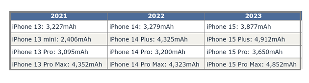 大朗镇苹果15维修站分享iPhone15电池容量有多少